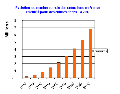  évolution du nombre cumulé des crémations en France